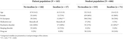 The incubus phenomenon: Prevalence, frequency and risk factors in psychiatric inpatients and university undergraduates